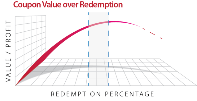 Coupon Redemption Scale